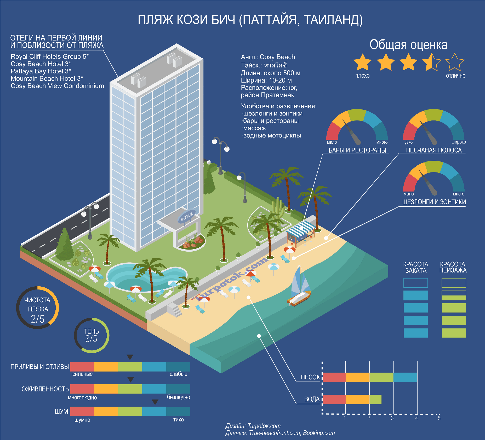 Изображение с инфографикой о пляже Кози Бич (Паттайя)