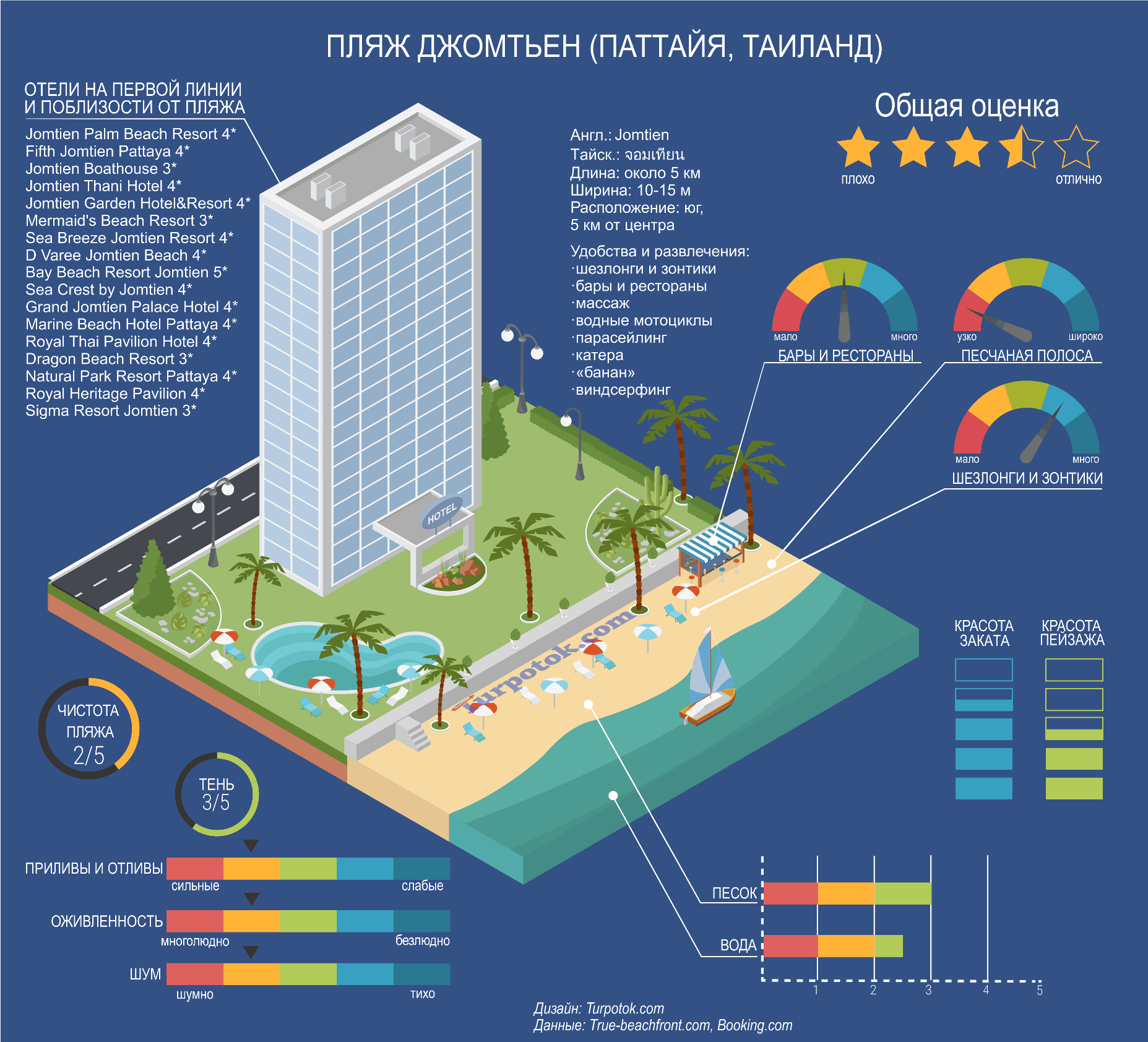 Изображение с инфографикой о пляже Джомтьен в Паттайе