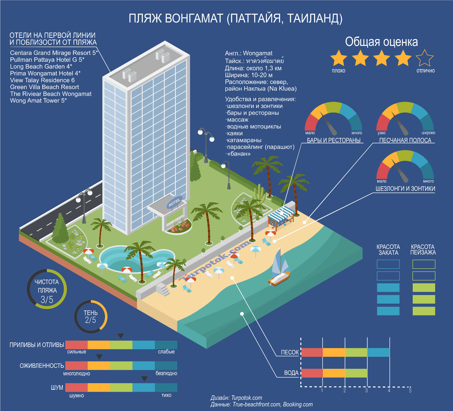 Изображение с инфографикой о пляже Вонгамат на севере Паттайи