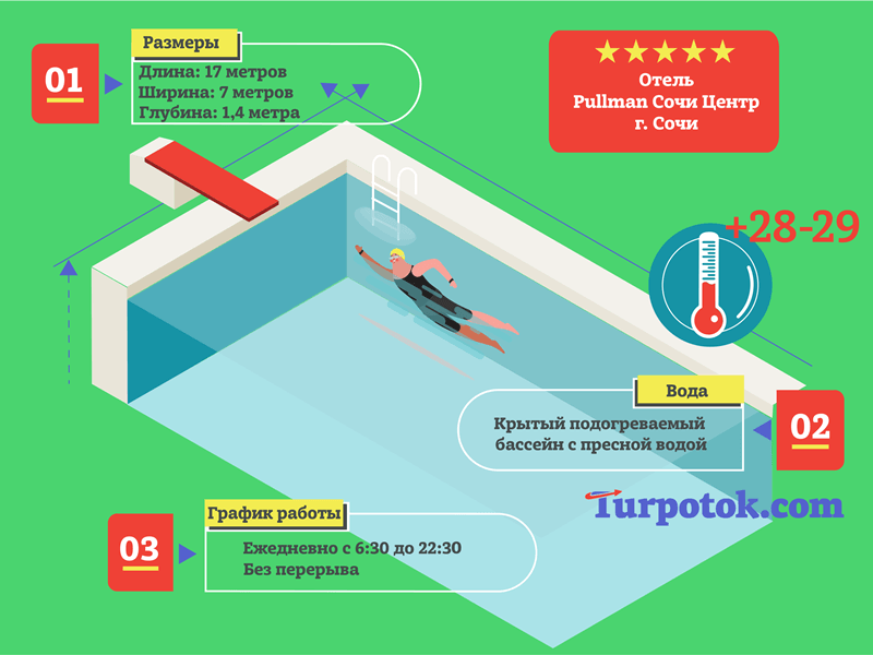 Инфографика про крытый бассейн отеля Pullman Sochi