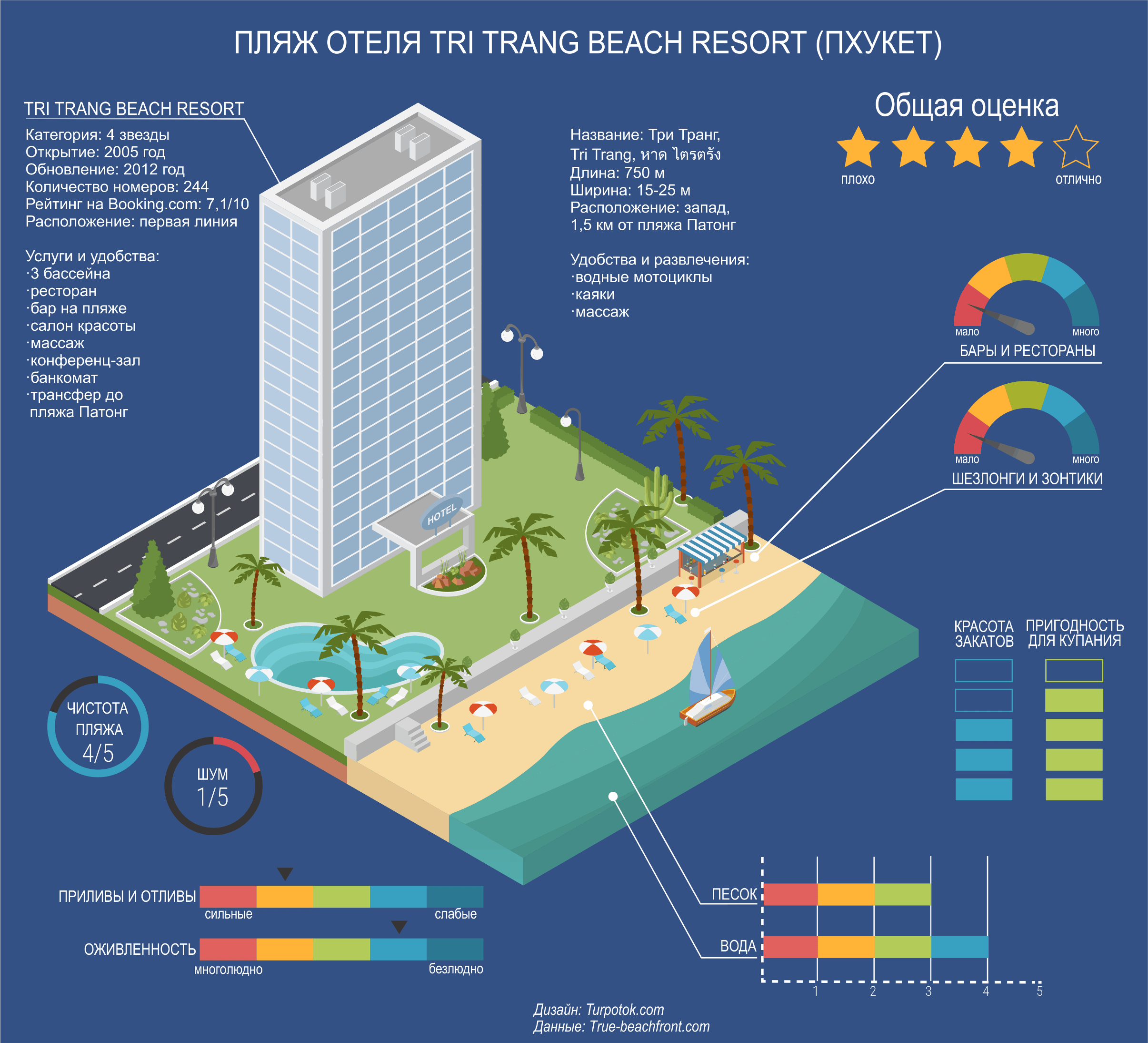Инфографика с оценками пляжу Три Транг на Пхукете (Таиланд)