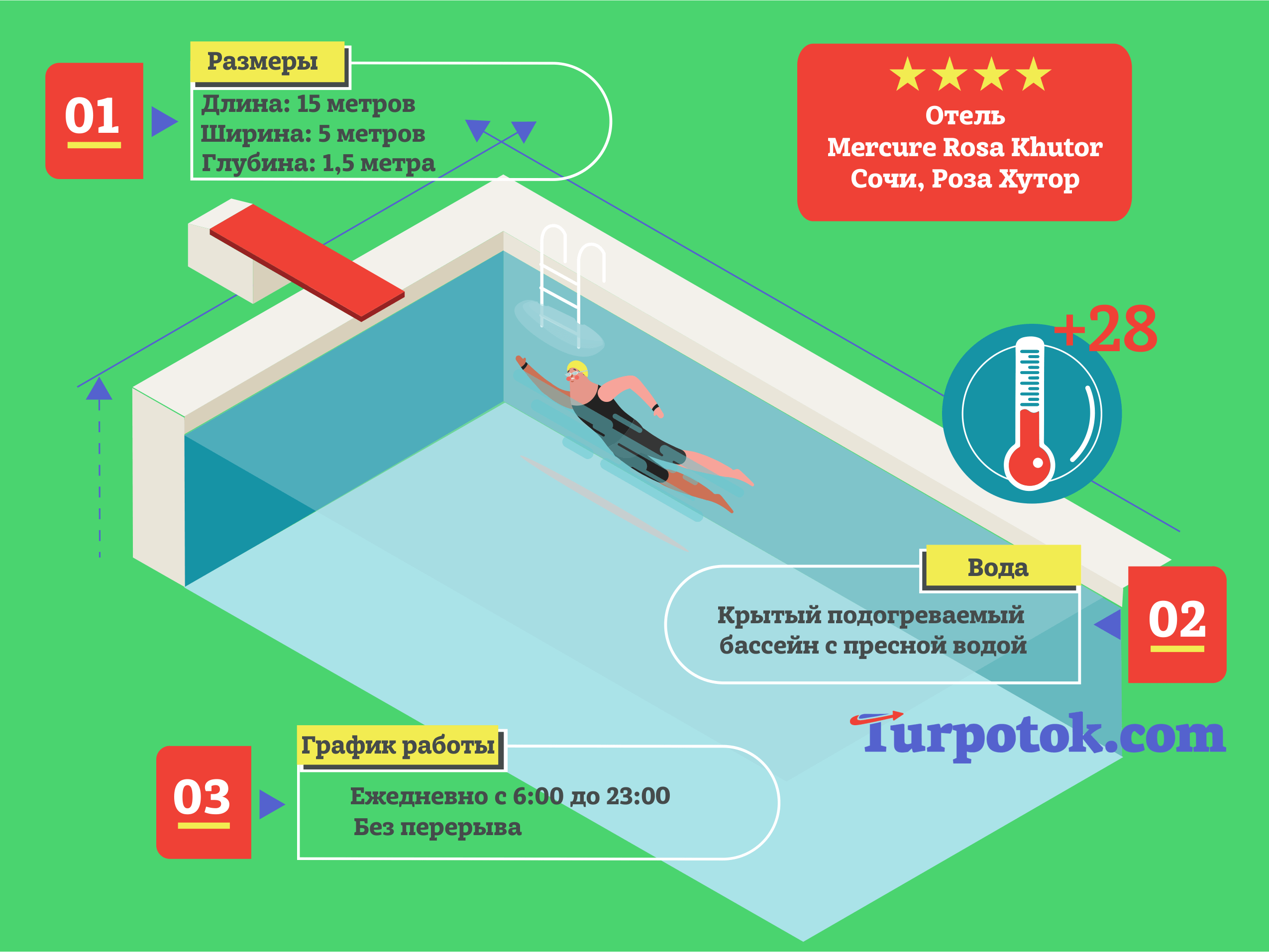 Инфографика о бассейне в Меркюр Роза Хутор
