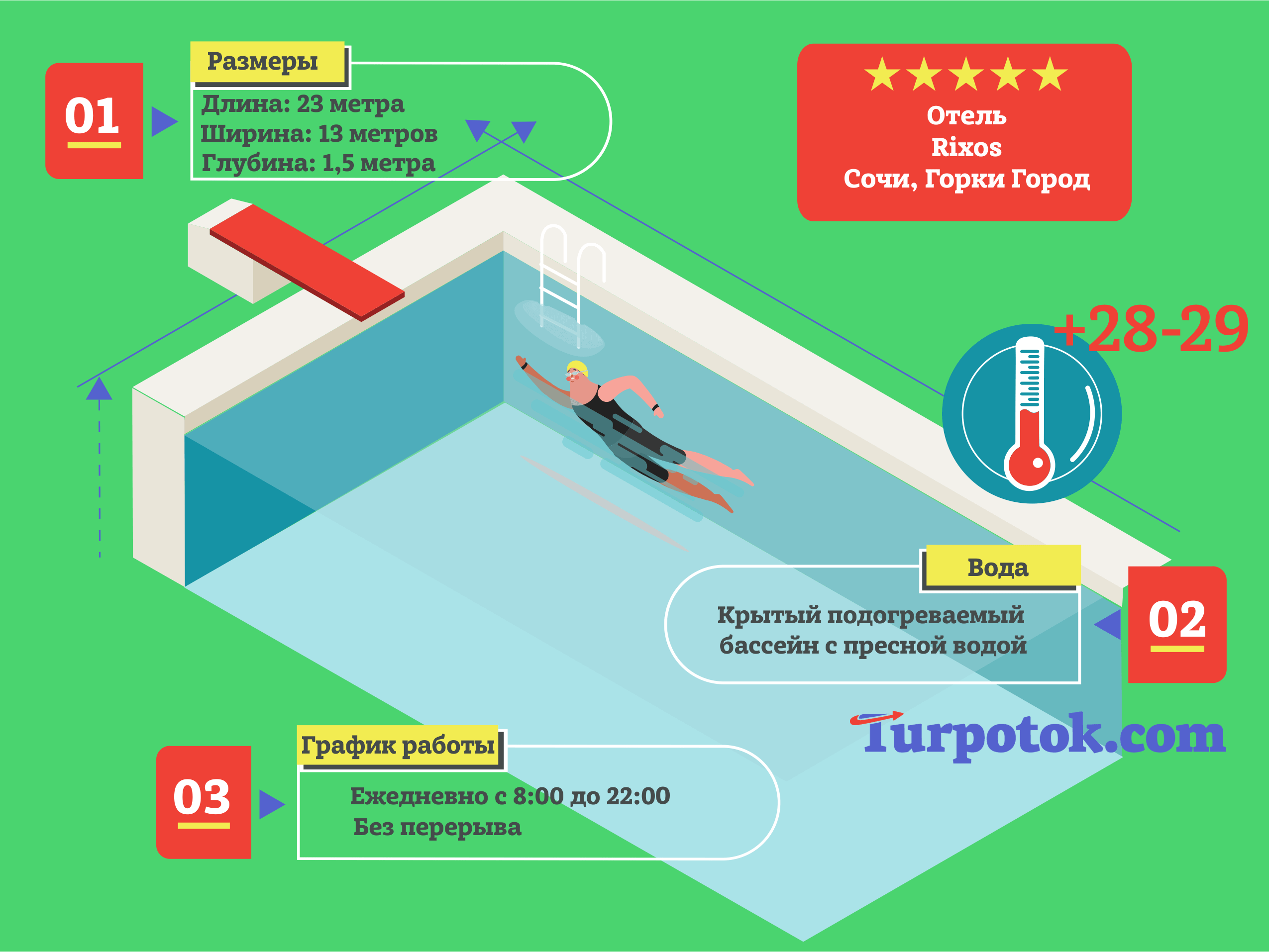 Инфографика о бассейне отеля Rixos в Сочи