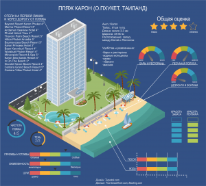 Инфографика про пляж Карон на Пхукете
