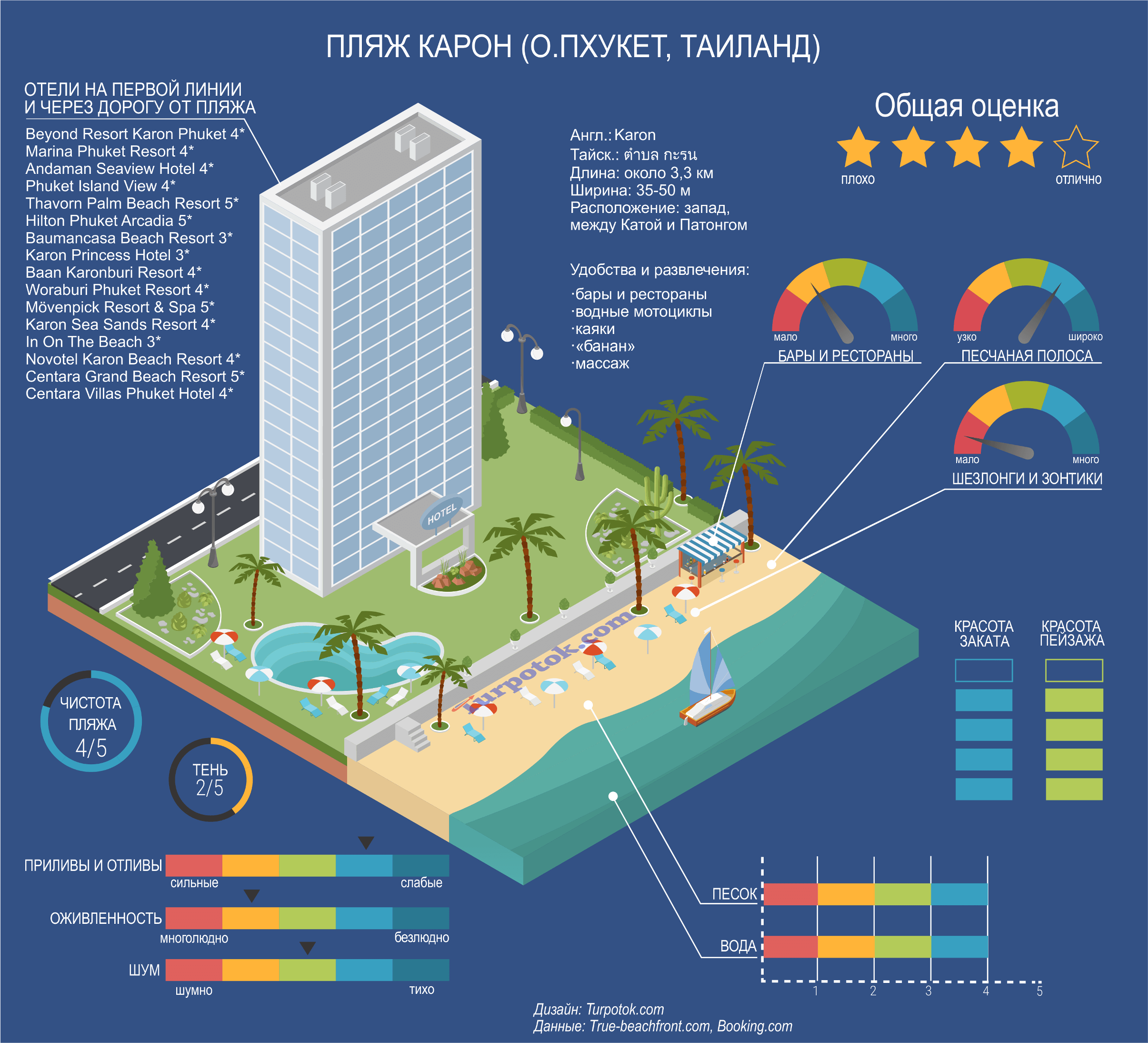 Инфографика про пляж Карон (Пхукет)