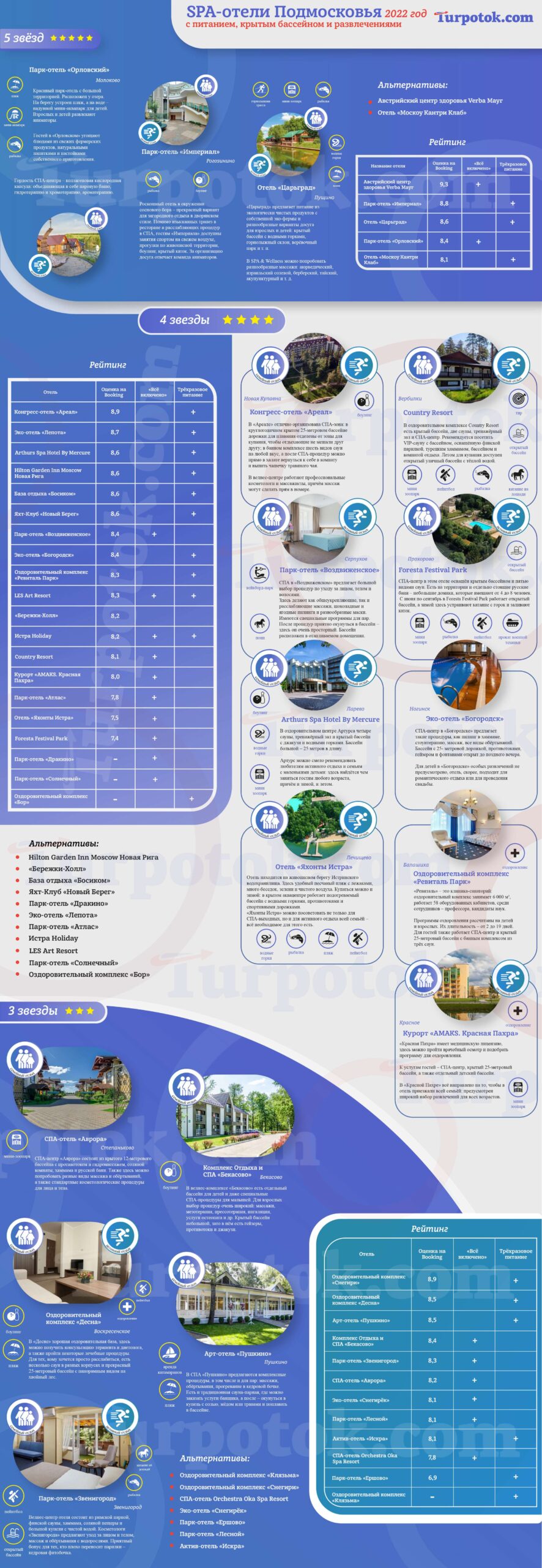 Инфографика про отели в Московской области с SPA